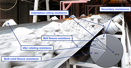 Motion Resistances