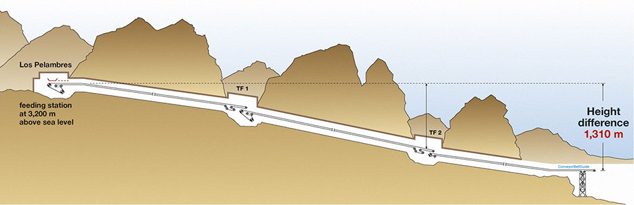 Pelambres conveying path
