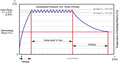 Curing diagramme Curing diagram